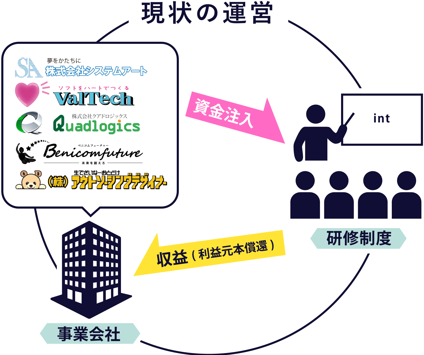 現状の運営