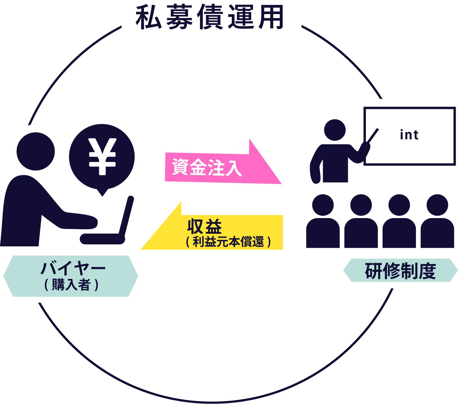 私募債運用